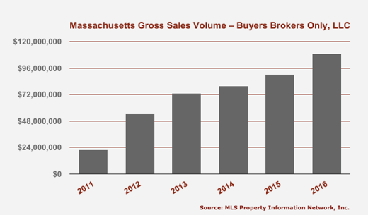 Gross Sales Volume for Buyers Brokers Only, LLC