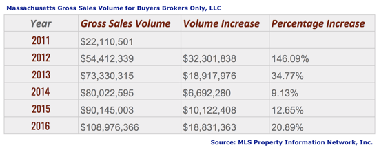 Gross Sales Volume 2011-2016 in Massachusetts for Buyers Brokers Only, LLC