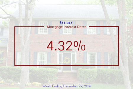 U.S. Average Mortgage Interest Rates