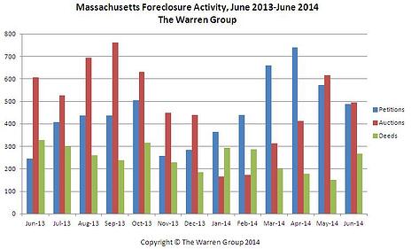 June2014WarrenForeclosureChart