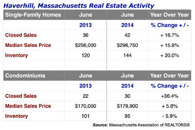 Haverhill, MA Real Estate Report June 2014