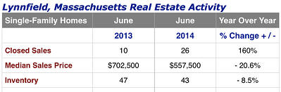 LynnfieldJune2014Chart