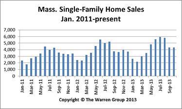 Massachusetts Home Sales October 2013