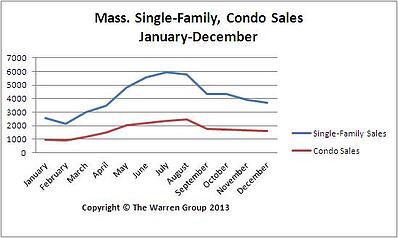Massachusetts Home Sales 2013