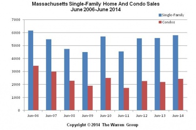 Massachusetts June 2014 Home Sales