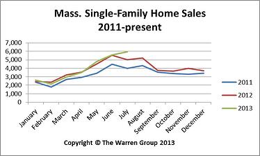 Massachusetts Home Sales July 2013