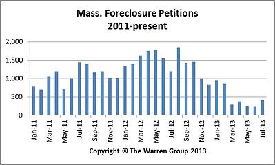 Massachusetts Foreclosures