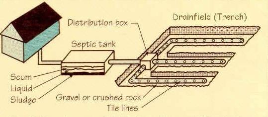 percolation, or perc test, for leach field of septic system