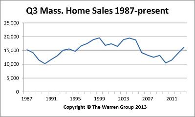 Massachusetts Home Sales