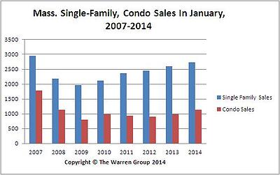 Massachusetts January 2007-2014 Home Sales Chart