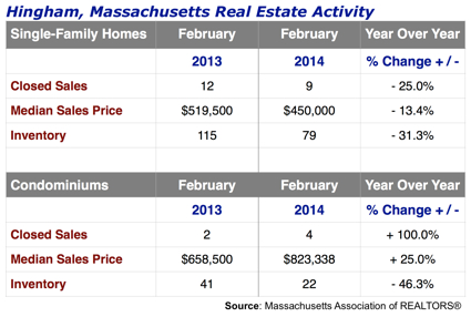 Hingham, MA Home Sales Chart February 2014