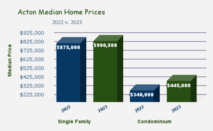 Acton Median Home Prices Chart