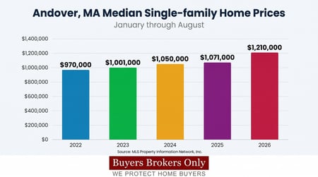 Andover MA Median Single-family Home Price 5-Year Bar Graph [AI Generated]