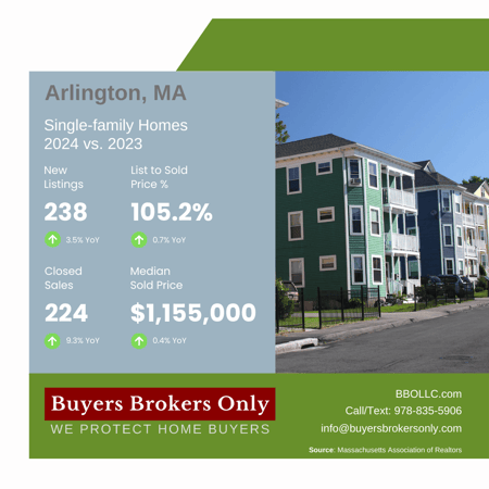 Arlington, MA Market Report 2024 vs 2023 Graphic