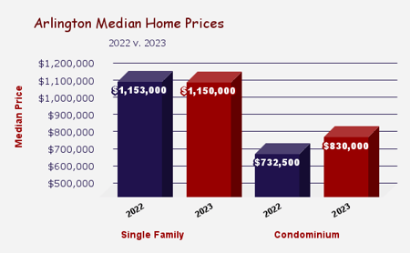 Arlington Median Home Prices Chart