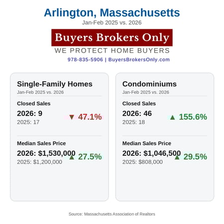 Arlington, Massachusetts, January-February 2026 Real Estate Market Infographic