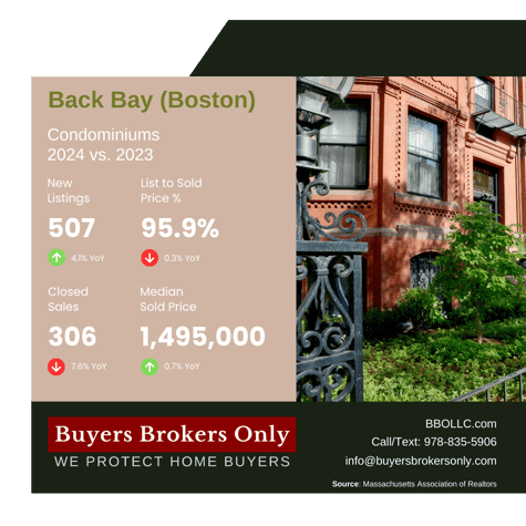 Back Bay [Boston] Real Estate Market Report 2024 vs 2023