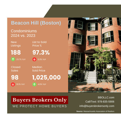 Beacon Hill [Boston] Real Estate Market Report 2024 vs 2023