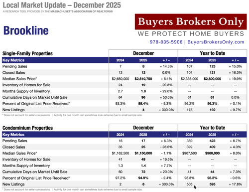 Brookline, MA December 2025 Real Estate Market Report