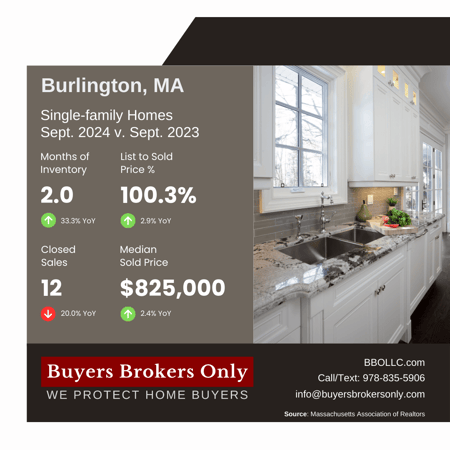 Burlington FBIG Market Report September 2024