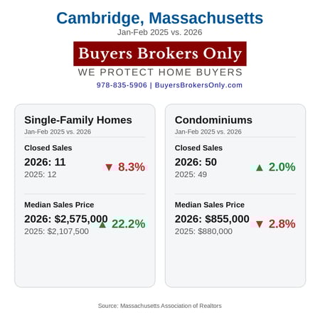 Cambridge, Massachusetts, January-February 2026 Real Estate Market Infographic