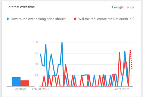 Google trends: Will Real Estate Market Crash in 2022?