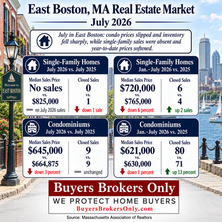 East Boston MA Real Estate Market Infographic July 2026 [AI-generated]