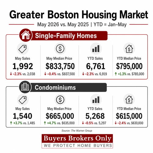 Greater Boston Housing Market May 2026 Infographic [Source: The Warren Group] Image AI-generated