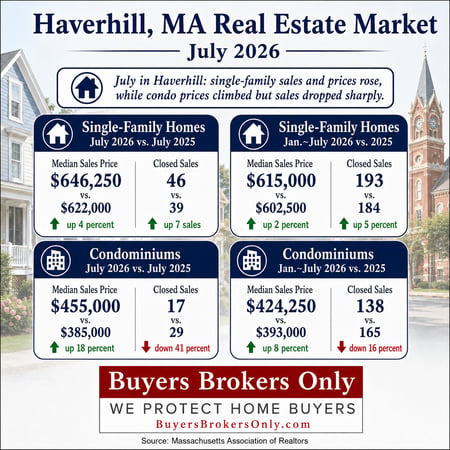 Haverhill MA Real Estate Market Report Infographic July 2026 [AI-generated]