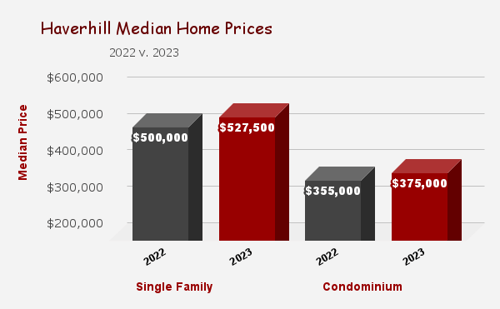 Haverhill, MA Median Home Prices Chart 2022 v. 2023