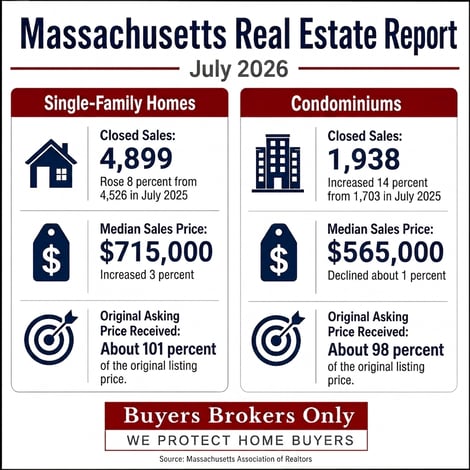 Massachusetts Real Estate Report for July 2026 [AI-generated image]