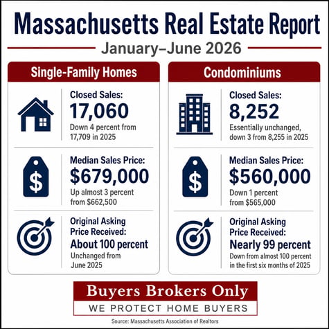 January through June 2026 Massachusetts Real Estate Report [AI-generated Image]