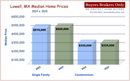 Lowell, Massachusetts Real Estate Report Bar Chart from Buyers Brokers Only