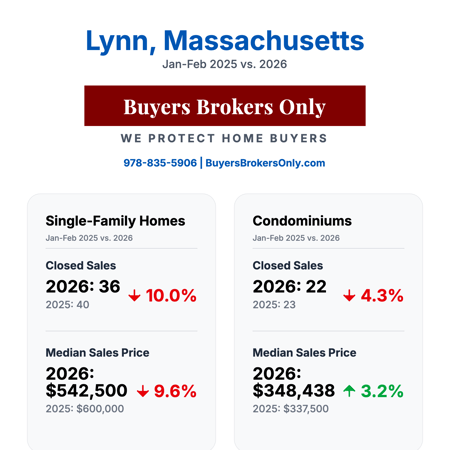 Lynn, Massachusetts real estate market: January-February 2026 Infographic