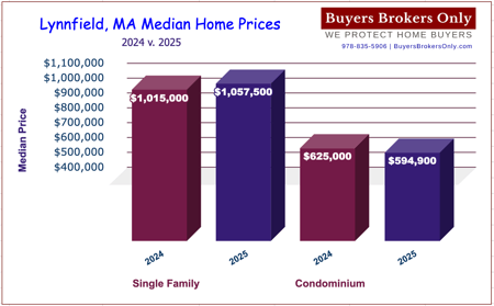 Lynnfield, Massachusetts 2025 vs. 2024 Median Home Prices Bar Chart