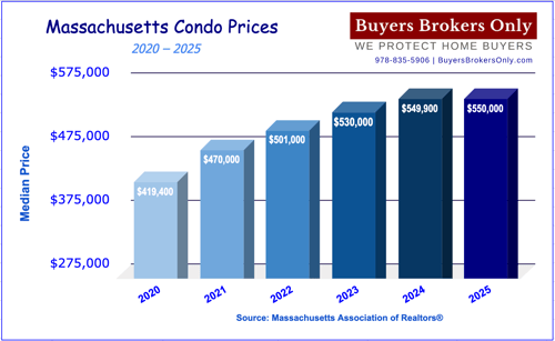 Massachusetts Condo Prices 2020-2025 Bar Chart