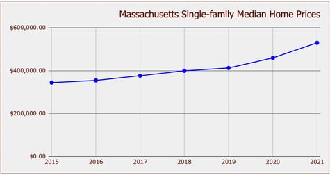 MA Single-family Home Price 2015-2021