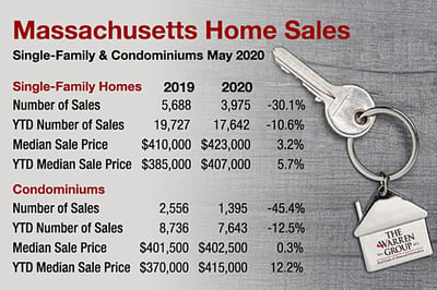 The Warren Group Massachusetts Home Sales Data