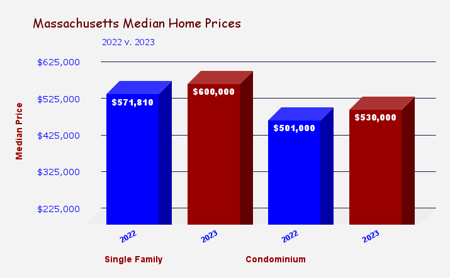 Massachusetts Median Home Prices Bar Chart