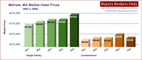 Melrose, MA Real Estate Market 2021-2025 Chart