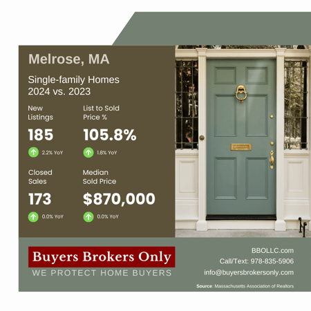 Melrose, MA Real Estate Market Report 2024 vs 2023 Graphic