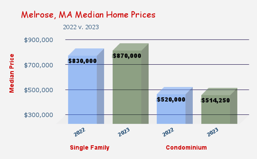 Melrose, MA Median Home Prices Chart