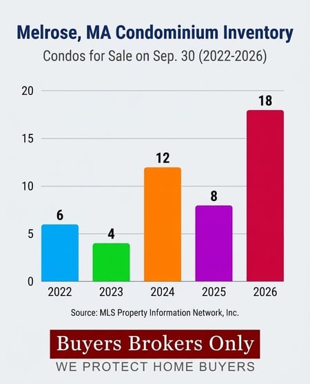 Melrose, MA Five-Year Condo Inventory Bar Chart on September 30 (2022-2026) [AI-generated Image]