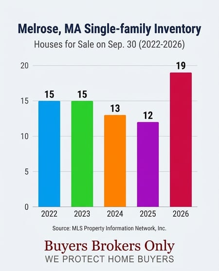 Melrose, MA Five-Year Inventory Bar Chart on September 30 (2022-2026) [Image AI-generated]