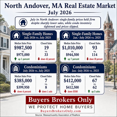 North Andover MA Real Estate Market Report Infographic July 2026 [AI-generated]