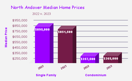 North Andover Median Home Prices Chart 2