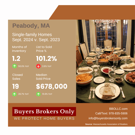 Peabody, MA real estate market report for September 2024