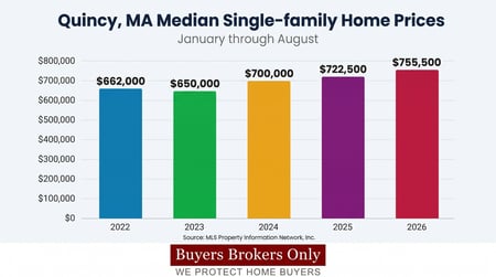 Quincy, MA 5-year Median Single-family Home Prices Through August [Bar Chart AI Generated]