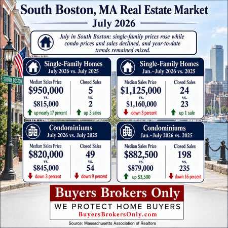 South Boston MA Infographic July 2026 Real Estate Market [AI-generated]