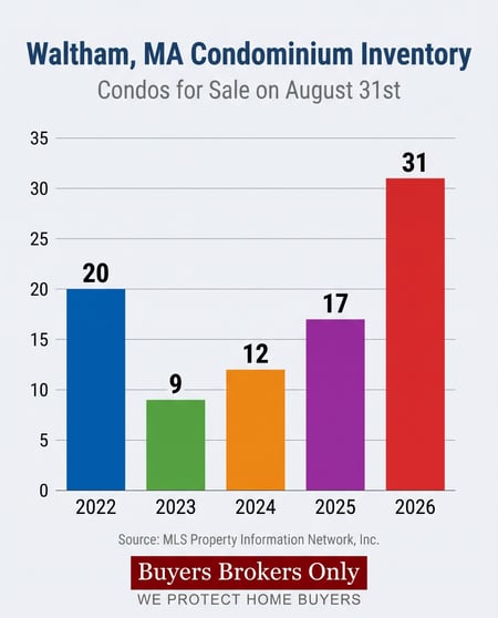 Five-year Waltham, Massachusetts Condo Inventory Bar Chart [AI Generated]